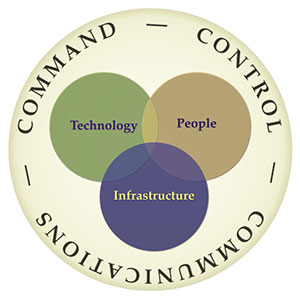 Command - Control - Communications Logo